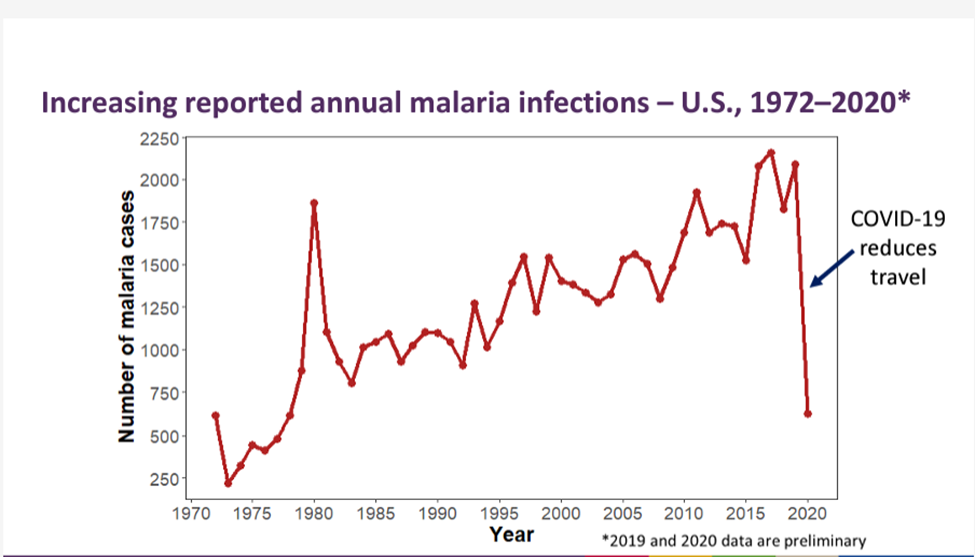 US malaria infections 1972-2020